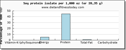 vitamin k (phylloquinone) and nutritional content in vitamin k in soy protein